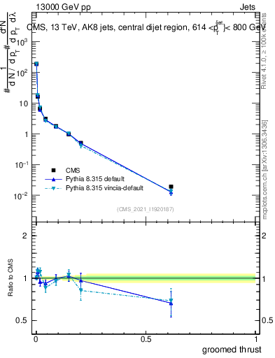 Plot of j.thrust.g in 13000 GeV pp collisions