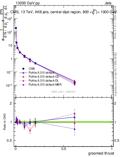 Plot of j.thrust.g in 13000 GeV pp collisions