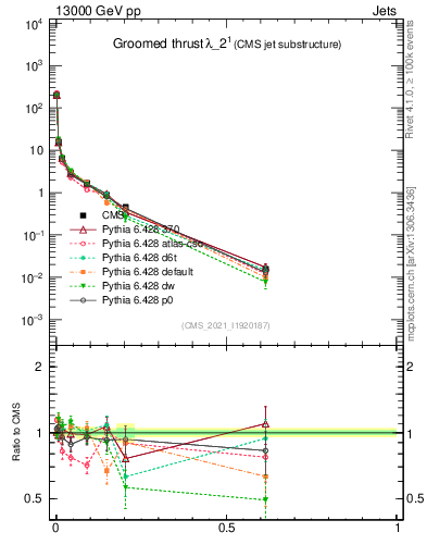 Plot of j.thrust.g in 13000 GeV pp collisions