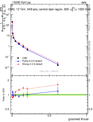 Plot of j.thrust.g in 13000 GeV pp collisions