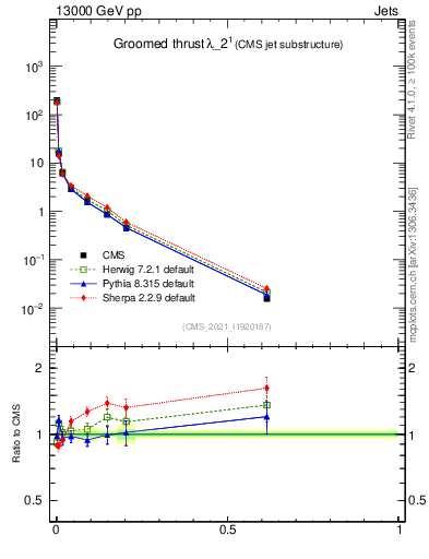 Plot of j.thrust.g in 13000 GeV pp collisions