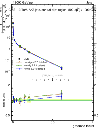 Plot of j.thrust.g in 13000 GeV pp collisions