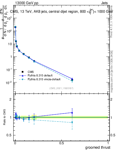 Plot of j.thrust.g in 13000 GeV pp collisions