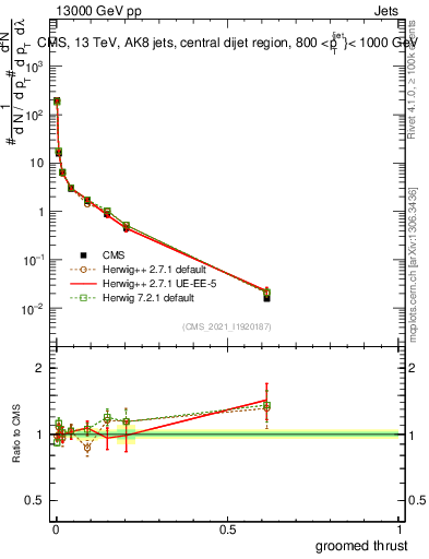 Plot of j.thrust.g in 13000 GeV pp collisions