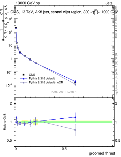 Plot of j.thrust.g in 13000 GeV pp collisions