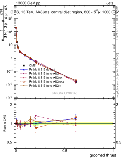 Plot of j.thrust.g in 13000 GeV pp collisions