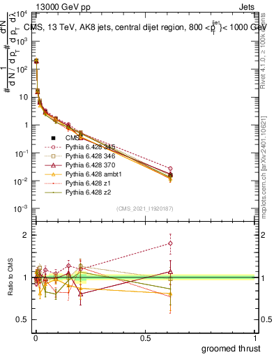Plot of j.thrust.g in 13000 GeV pp collisions
