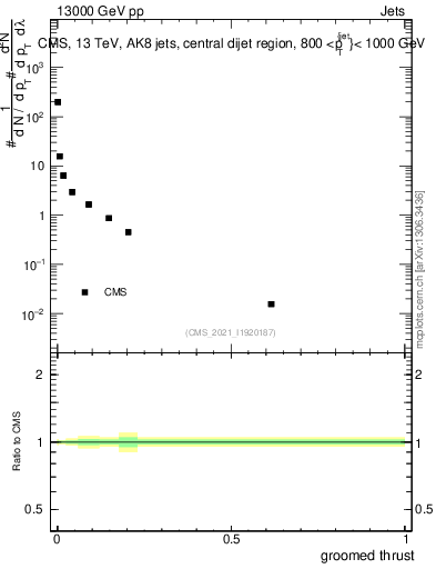 Plot of j.thrust.g in 13000 GeV pp collisions