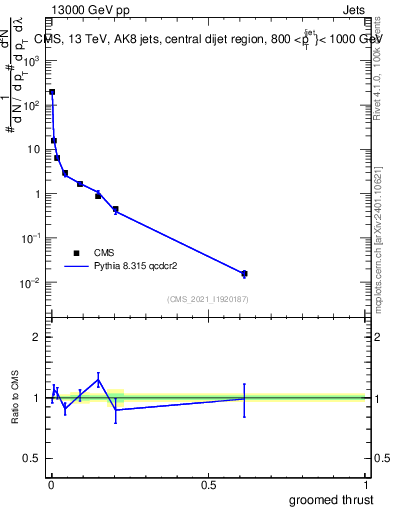 Plot of j.thrust.g in 13000 GeV pp collisions