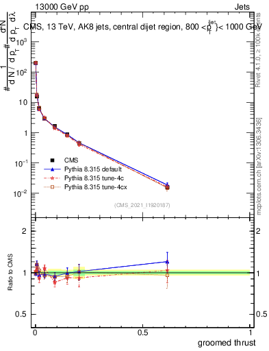 Plot of j.thrust.g in 13000 GeV pp collisions