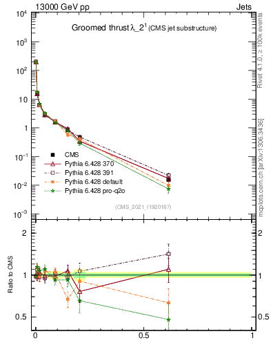 Plot of j.thrust.g in 13000 GeV pp collisions