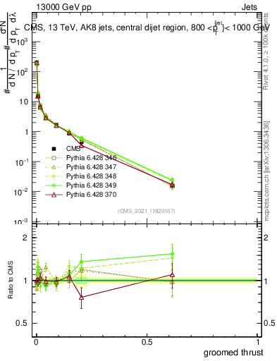 Plot of j.thrust.g in 13000 GeV pp collisions
