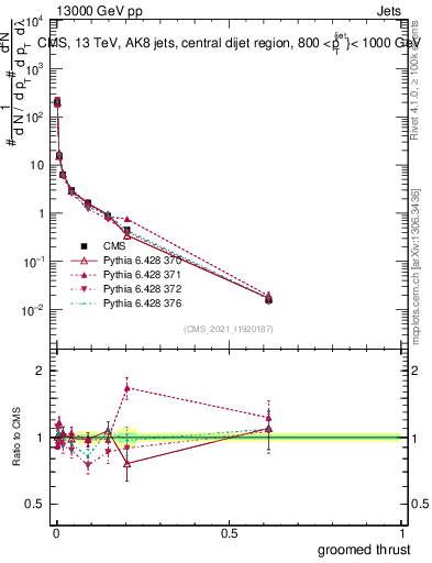 Plot of j.thrust.g in 13000 GeV pp collisions