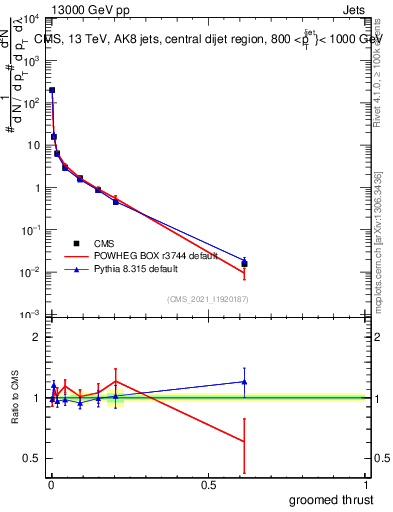 Plot of j.thrust.g in 13000 GeV pp collisions