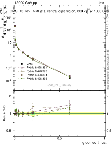 Plot of j.thrust.g in 13000 GeV pp collisions