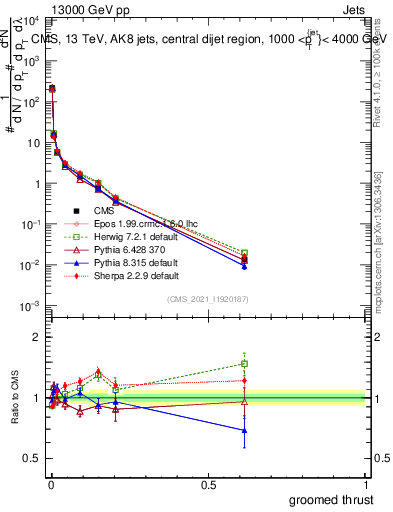Plot of j.thrust.g in 13000 GeV pp collisions