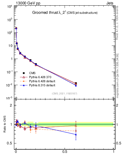 Plot of j.thrust.g in 13000 GeV pp collisions