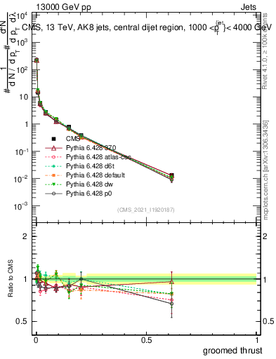 Plot of j.thrust.g in 13000 GeV pp collisions