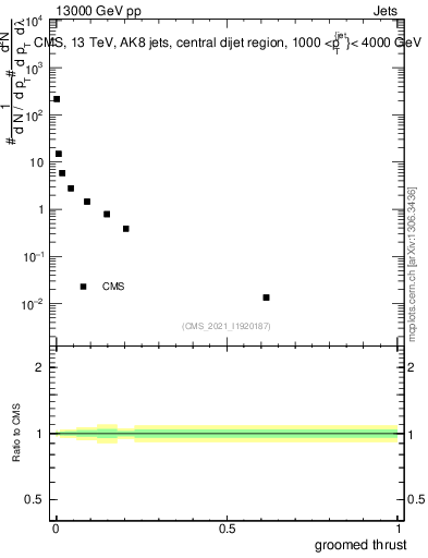 Plot of j.thrust.g in 13000 GeV pp collisions