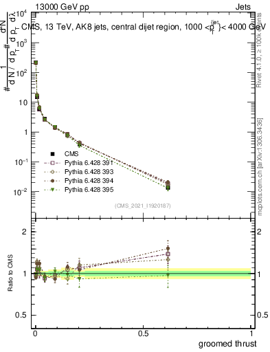 Plot of j.thrust.g in 13000 GeV pp collisions