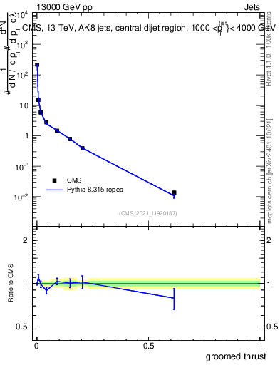 Plot of j.thrust.g in 13000 GeV pp collisions