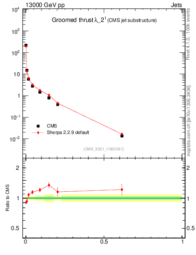 Plot of j.thrust.g in 13000 GeV pp collisions