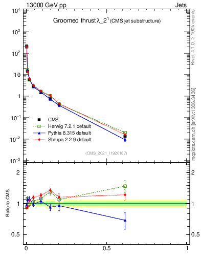 Plot of j.thrust.g in 13000 GeV pp collisions