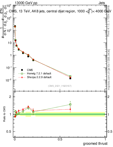 Plot of j.thrust.g in 13000 GeV pp collisions