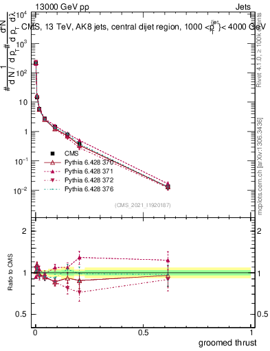 Plot of j.thrust.g in 13000 GeV pp collisions
