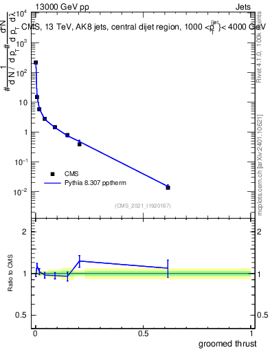 Plot of j.thrust.g in 13000 GeV pp collisions