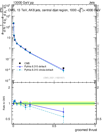 Plot of j.thrust.g in 13000 GeV pp collisions