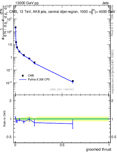 Plot of j.thrust.g in 13000 GeV pp collisions