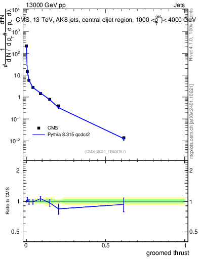 Plot of j.thrust.g in 13000 GeV pp collisions