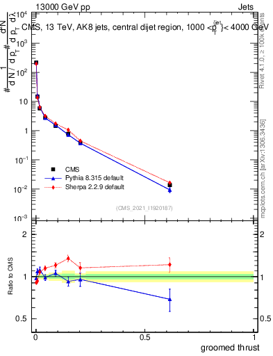 Plot of j.thrust.g in 13000 GeV pp collisions