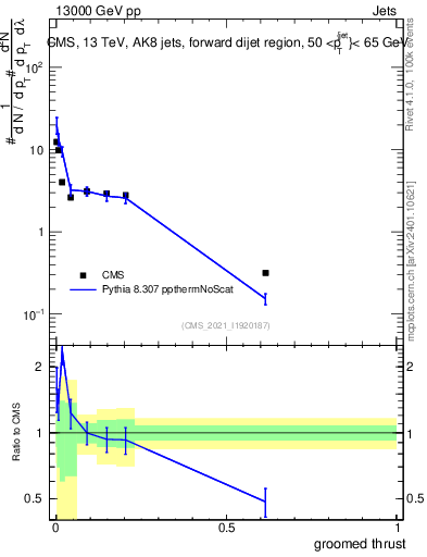 Plot of j.thrust.g in 13000 GeV pp collisions