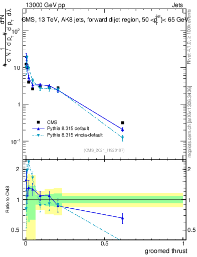 Plot of j.thrust.g in 13000 GeV pp collisions