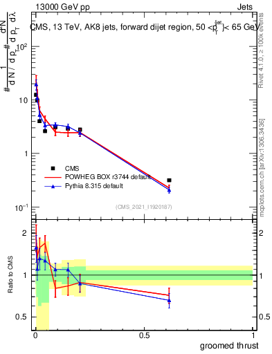 Plot of j.thrust.g in 13000 GeV pp collisions