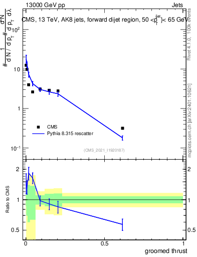 Plot of j.thrust.g in 13000 GeV pp collisions