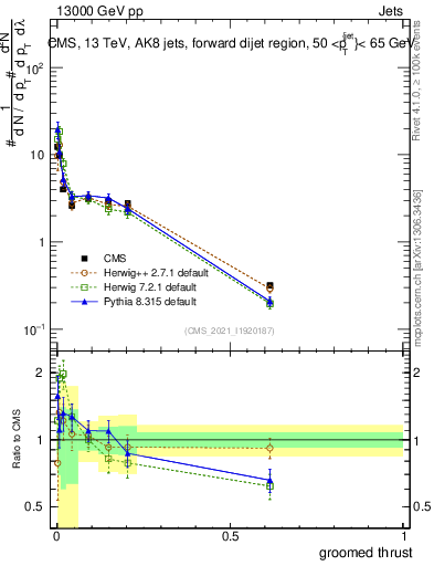 Plot of j.thrust.g in 13000 GeV pp collisions