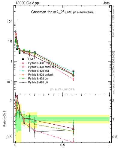 Plot of j.thrust.g in 13000 GeV pp collisions