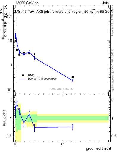 Plot of j.thrust.g in 13000 GeV pp collisions