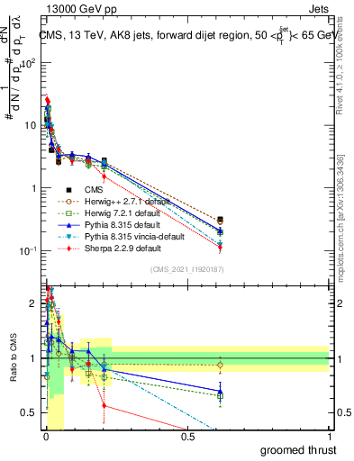 Plot of j.thrust.g in 13000 GeV pp collisions