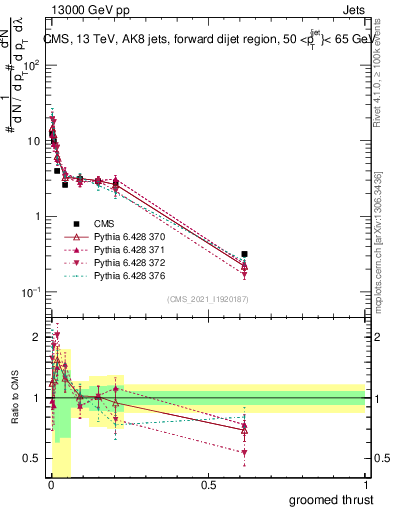 Plot of j.thrust.g in 13000 GeV pp collisions