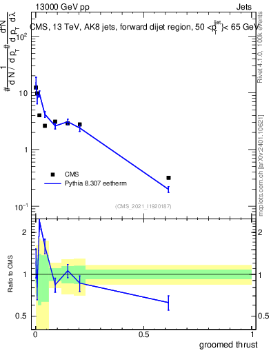 Plot of j.thrust.g in 13000 GeV pp collisions