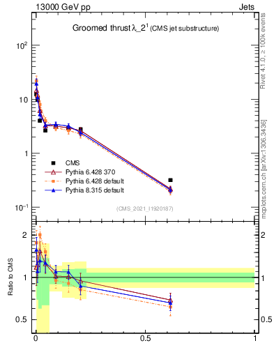 Plot of j.thrust.g in 13000 GeV pp collisions