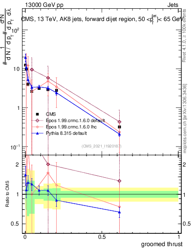 Plot of j.thrust.g in 13000 GeV pp collisions