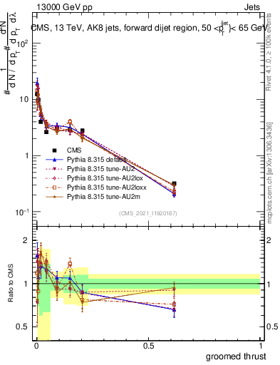 Plot of j.thrust.g in 13000 GeV pp collisions