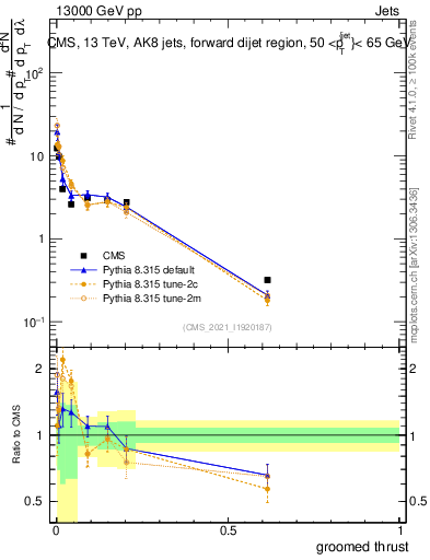 Plot of j.thrust.g in 13000 GeV pp collisions