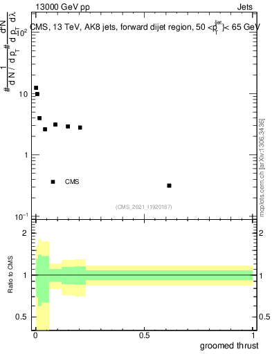 Plot of j.thrust.g in 13000 GeV pp collisions