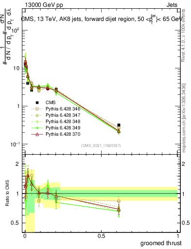 Plot of j.thrust.g in 13000 GeV pp collisions